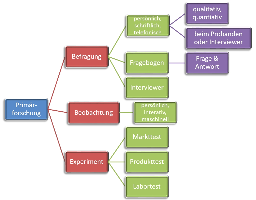 Primrmarktforschung-Erhebungsmethoden