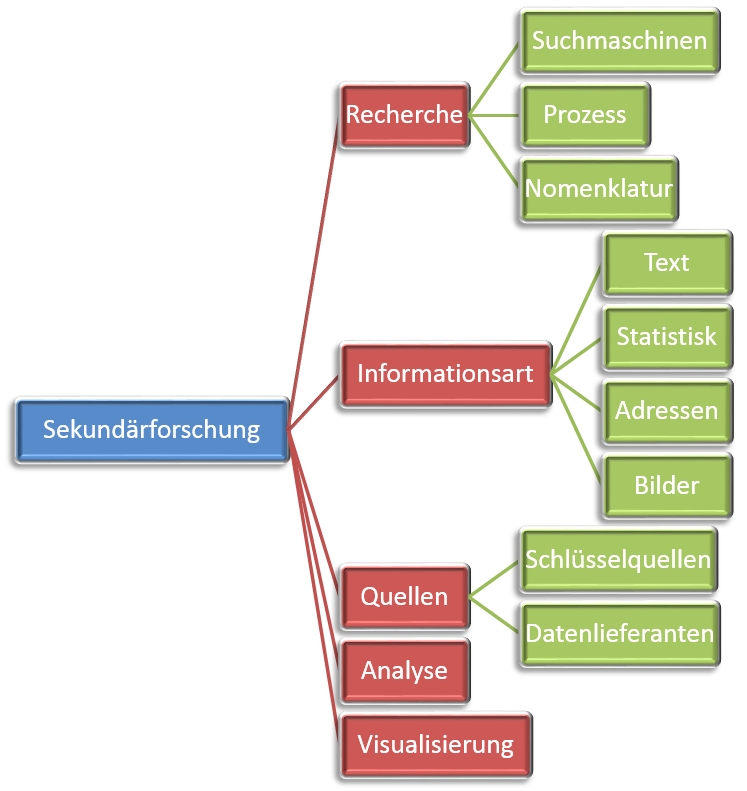 Sekundrmarktforschung2